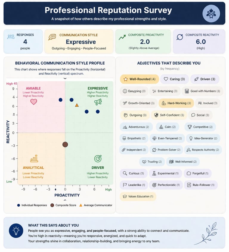Professional reputation survey results showing communication style profile chart, composite reactivity scores, and personality adjectives for 4 respondents