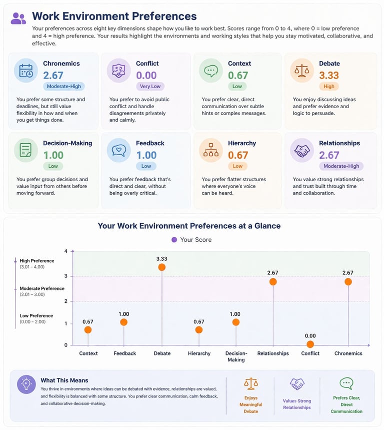 Work Environment Preferences assessment showing eight dimensions with scores displayed in cards and a bar chart, including Chronemics, Conflict, Context, Debate, Decision-Making, Feedback, Hierarchy, and Relationships
