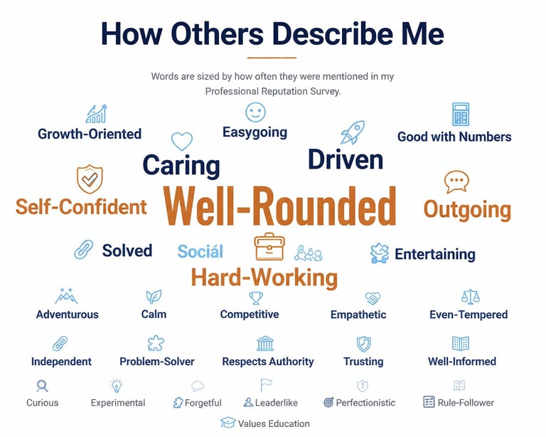 Word cloud showing how others describe the user professionally, with Caring and Well-Rounded as largest terms, including traits like Driven, Hard-Working, and Easygoing